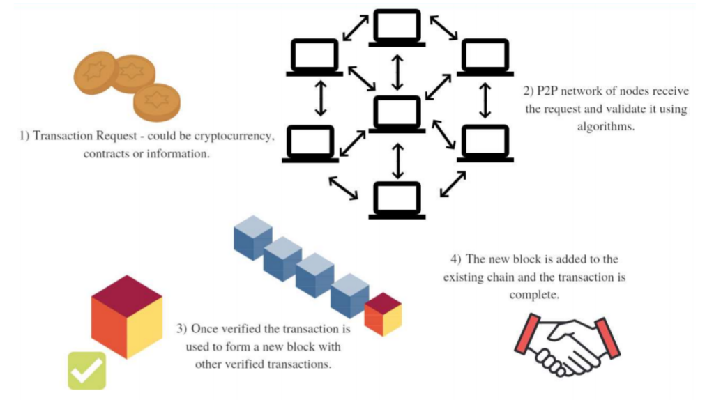 Blockchain Attack Vectors & Vulnerabilities to Smart Contracts